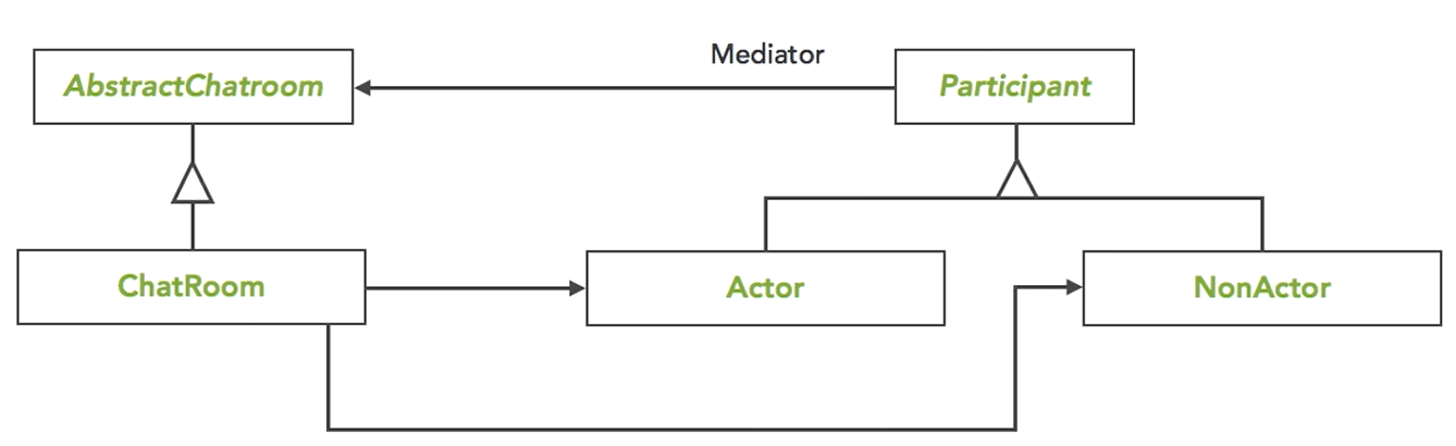 Design Patterns Part 2 – Beep Volume
